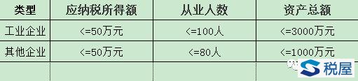 讀懂小型微利企業企業所得稅優惠新政，你需要重點關注這幾點！